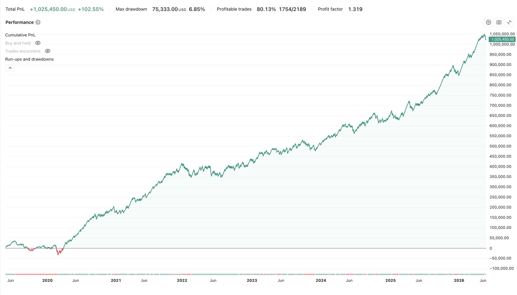 TradingView backtest result for Quant ORB X1, June 2019 – June 2026. Cumulative profit curve rising over the period with visible drawdowns.