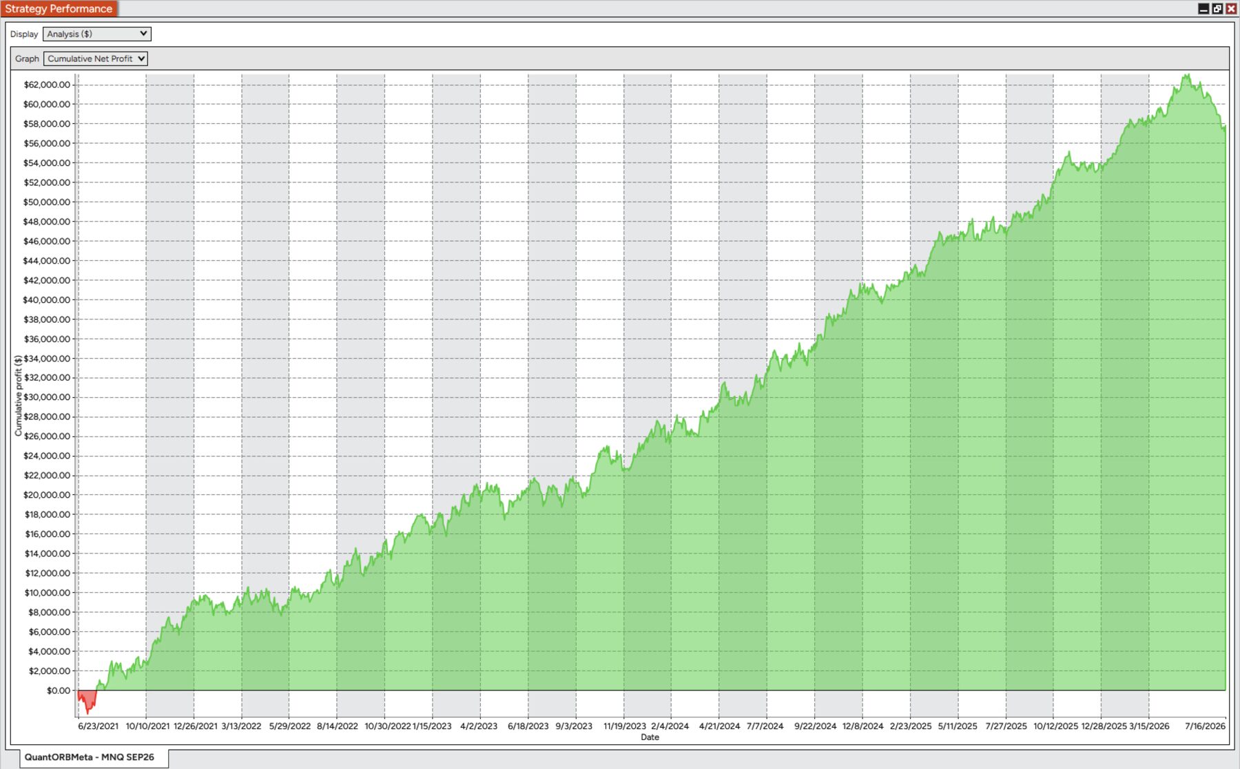 NinjaTrader · MNQ backtest result for Quant ORB X2, June 2021 – July 2026. Cumulative profit curve rising over the period with visible drawdowns.