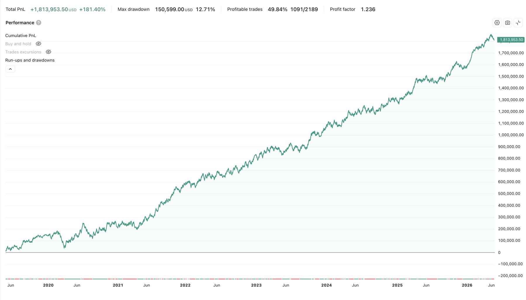 TradingView backtest result for Quant ORB X2, June 2019 – June 2026. Cumulative profit curve rising over the period with visible drawdowns.