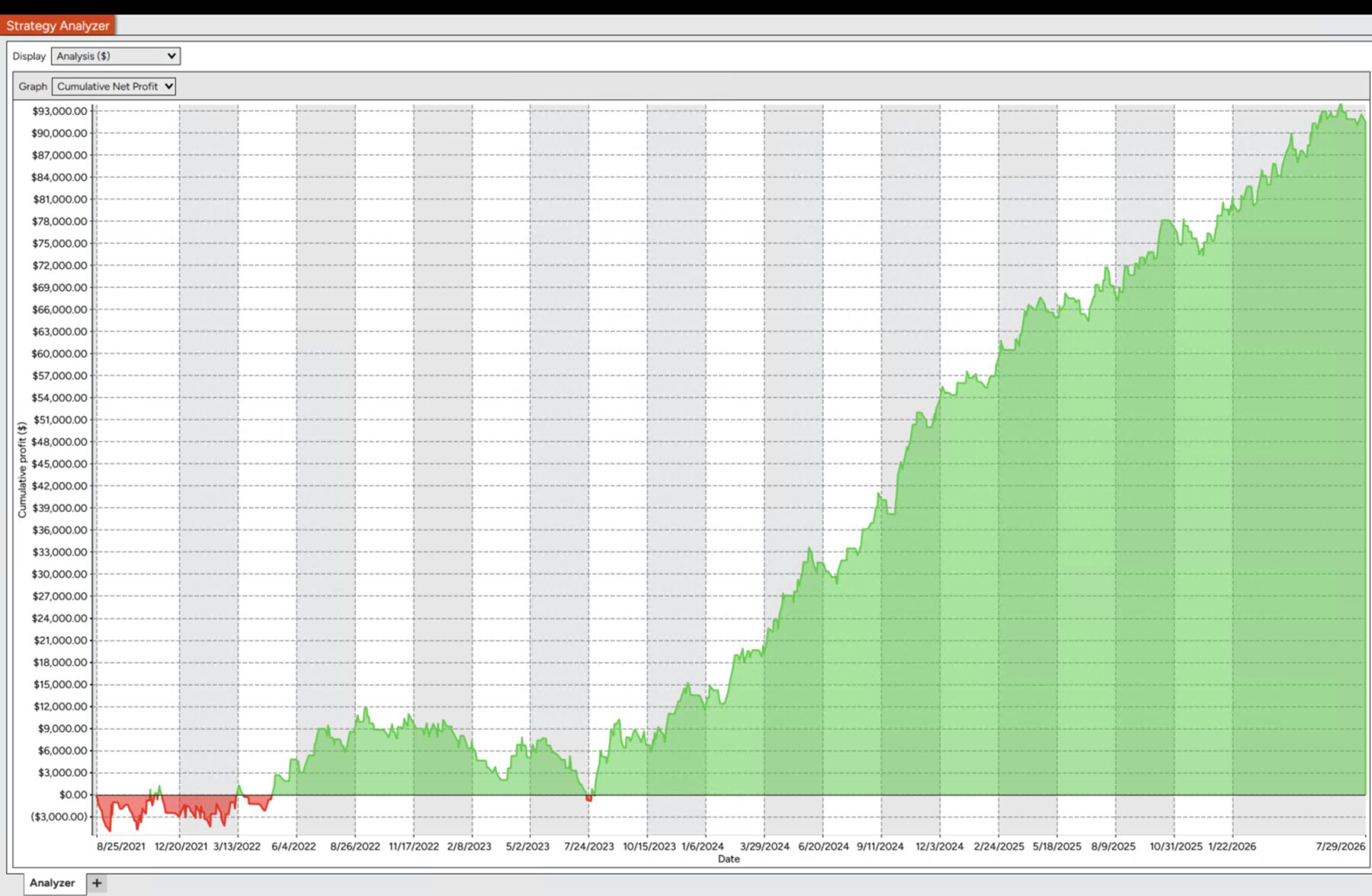 NinjaTrader · MNQ backtest result for Quant Pivots X, August 2021 – July 2026. Cumulative profit curve rising over the period with visible drawdowns.