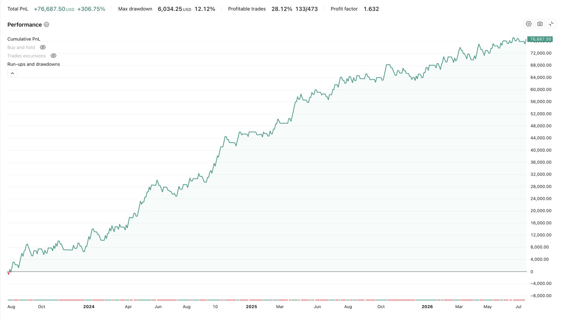 TradingView backtest result for Quant Pivots X, August 2023 – July 2026. Cumulative profit curve rising over the period with visible drawdowns.