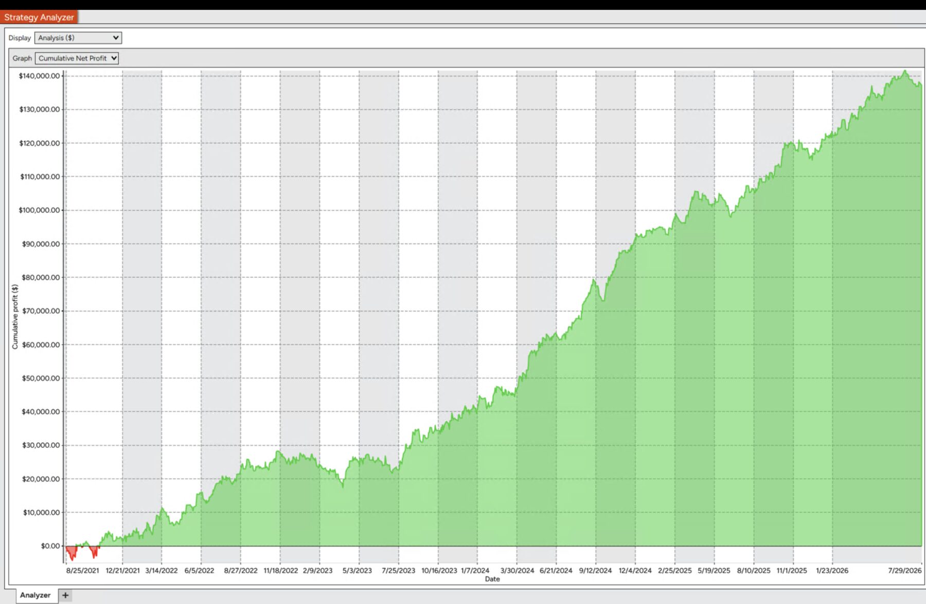 NinjaTrader · MNQ backtest result for Quant Pivots X2, August 2021 – July 2026. Cumulative profit curve rising over the period with visible drawdowns.