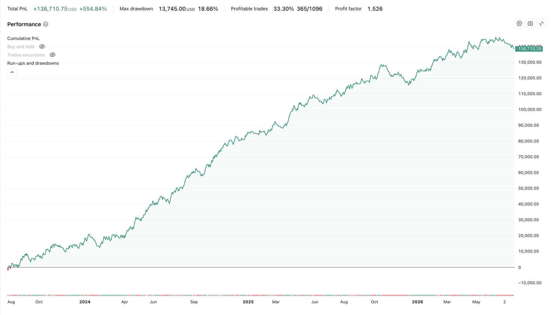 TradingView backtest result for Quant Pivots X2, August 2023 – July 2026. Cumulative profit curve rising over the period with visible drawdowns.